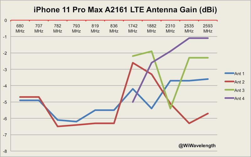 iPhone11 Pro Max信号怎么样 iPhone 11 /Pro/Max基带性能介绍_苹果手机_手机学院_本站