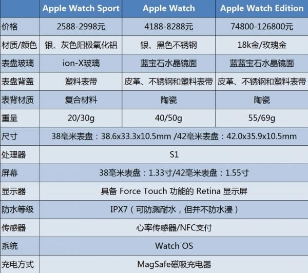 Apple Watchͬ汾ʲô ƻֱ汾öԱ