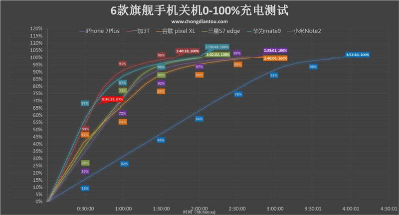 iPhone7Plus/1加3T/华为Mate9/三星S7edge/小米Note2/谷歌PixelXL手机充电比较评测_手机技巧