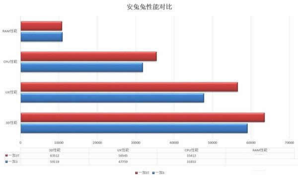 1加3T比较1加3都贵在啥地方里？_手机技巧