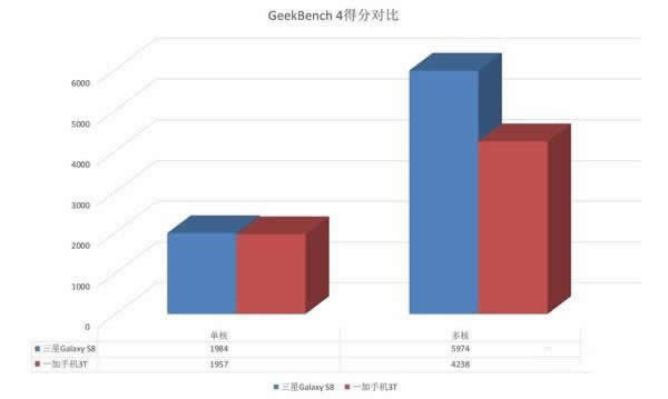 GeekBench 4Ա