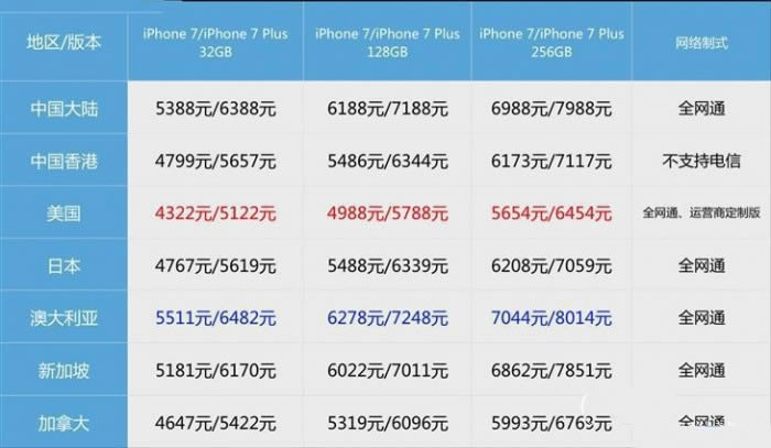 iPhone7һ汾ͼۣƻiPhone7/7plus汾ۼ_iphoneָ