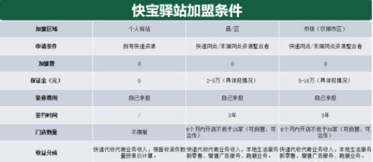 快宝驿站怎么加盟 具体合作流程是什么