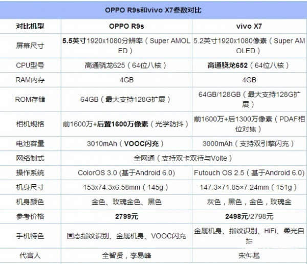 OPPO R9s与vivo x7哪一个好用些值得买？_手机技巧