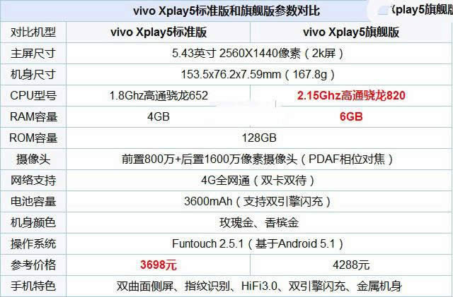 vivo Xplay6与vivo Xplay5哪一个好用些？差别比较评测_手机技巧