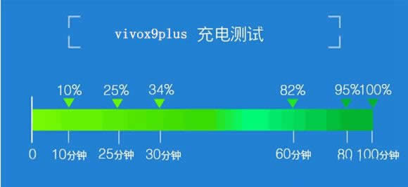 vivo X9 Plus充满电需要多长时间？_手机技巧