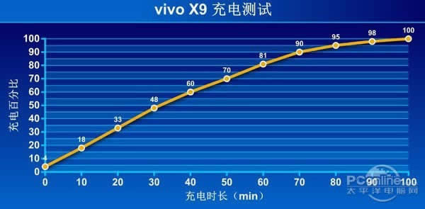 vivo X9