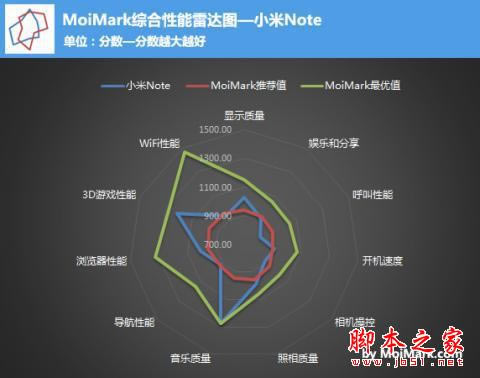到底值不值得买?小米Note性能体验评测_手机评测_手机学院_本站