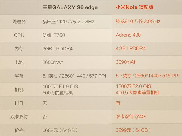 小米Note对比三星S6.jpg 米粉:小米Note比三星S6更适合你的6个原因