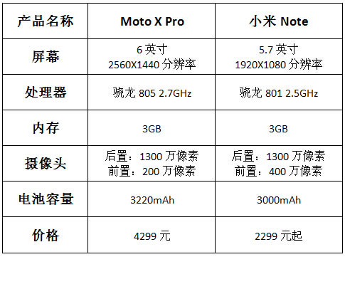 Moto X Pro与小米Note哪个好?Moto X Pro与小米Note区别对比评测_手机评测_手机学院_本站