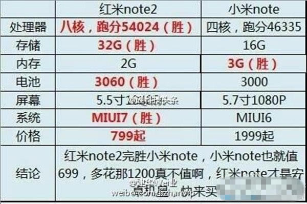 红米Note2和小米Note买哪个好?红米Note2和小米Note对比区别_手机评测_手机学院_本站