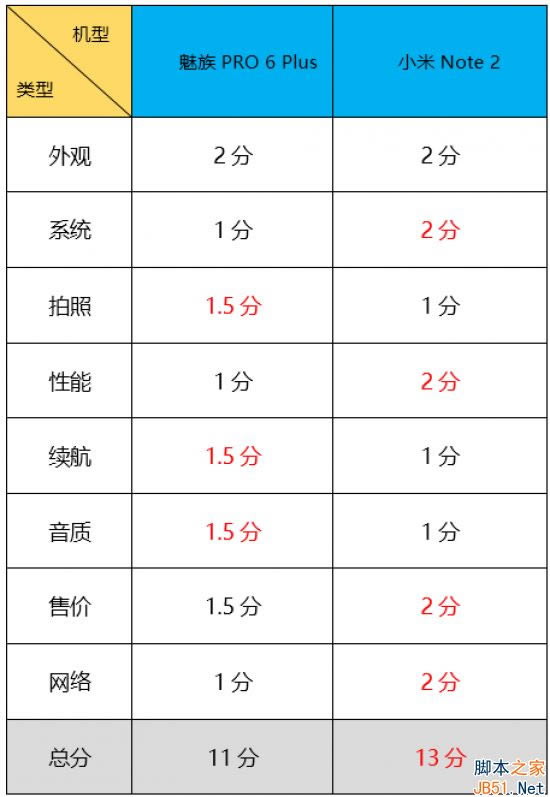 魅族PRO6Plus和小米Note2哪个值得买?魅族PRO6Plus和小米Note2深度对比评测_手机评测_手机学院_本站
