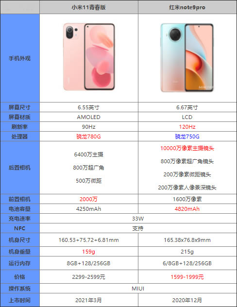 小米11青春版对比红米note9pro哪款更值得入手_手机评测_手机学院_本站