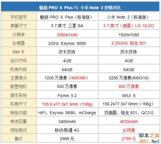 魅族PRO6Plus和小米Note2哪个值得买?魅族PRO6Plus和小米Note2深度对比评测_手机评测_手机学院_本站
