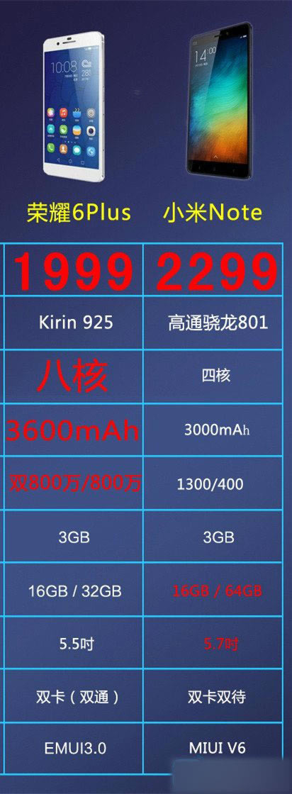 小米note和荣耀6 plus到底哪个好?小米note和荣耀6 plus配置参数对比_手机评测_手机学院_本站