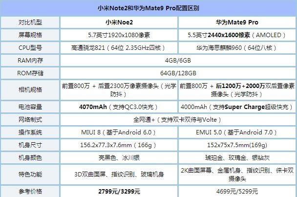 小米Note2和华为Mate9 Pro哪个好 小米Note2与华为Mate9 Pro性能外观跑分对比评测_手机评测_手机学院_本站