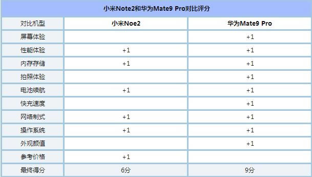 小米Note2和华为Mate9 Pro哪个好 小米Note2与华为Mate9 Pro性能外观跑分对比评测_手机评测_手机学院_本站