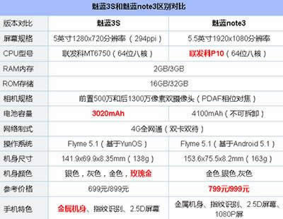 魅蓝3S和魅蓝Note3哪个好