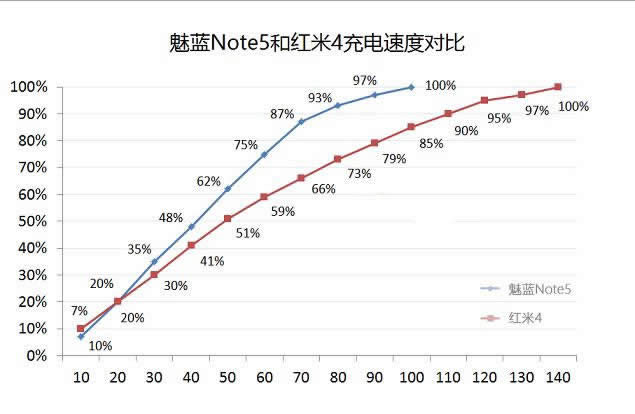红米4和魅蓝Note5买哪个好?魅蓝Note5对比红米4图文评测