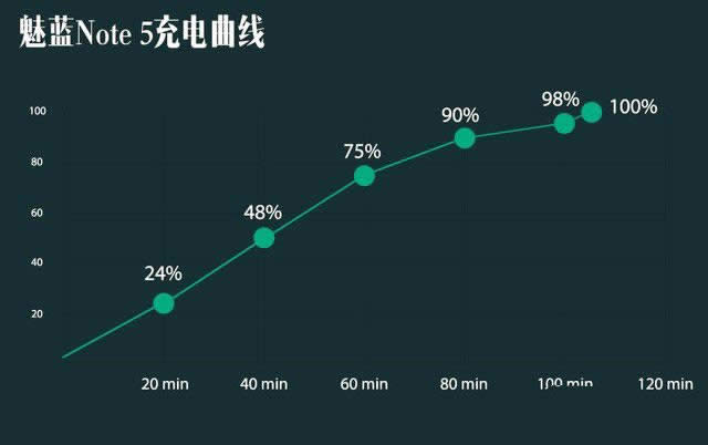 有多强? 魅蓝Note 5快充+续航专项评测