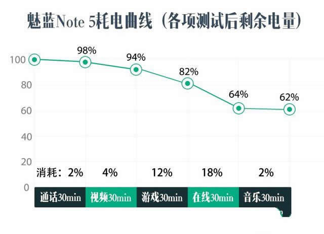 有多强? 魅蓝Note 5快充+续航专项评测