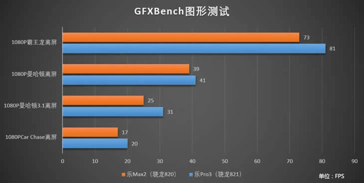 骁龙821究竟有多强 乐视乐Pro3性能体验_手机技巧