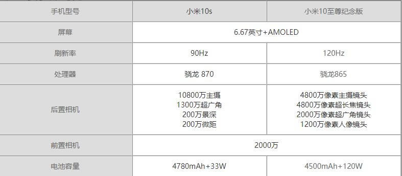 小米10s对比小米10至尊纪念版哪一个值得买?