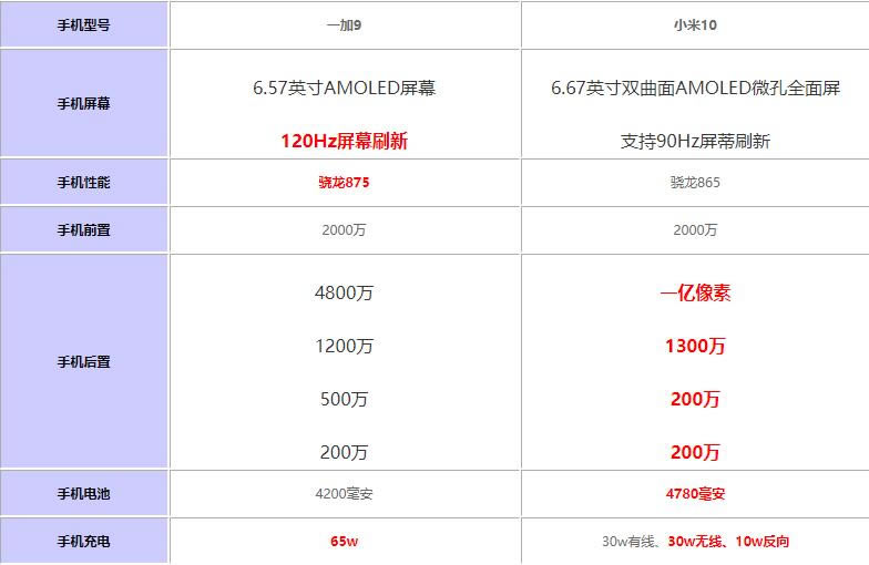 一加9对比小米10哪一个值得买?