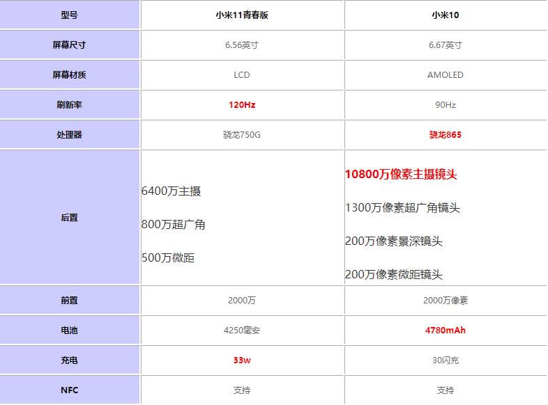 小米11青春版对比小米10哪一个好?小米11青春版对比小米10评测