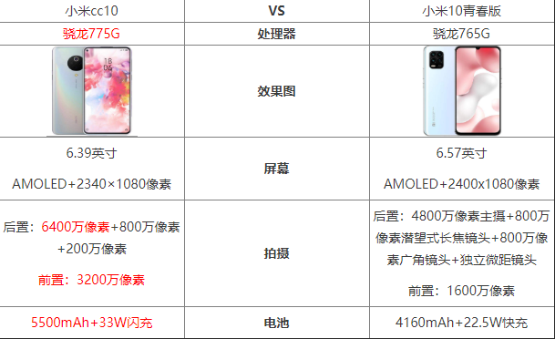 小米cc10和小米10青春版有什么区别 小米cc10和小米10青春版对比介绍_手机评测_手机学院_本站