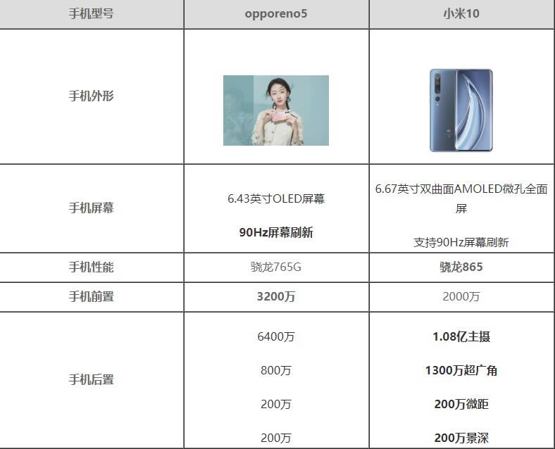 opporeno5和小米10有什么区别-opporeno5和小米10参数配置对比