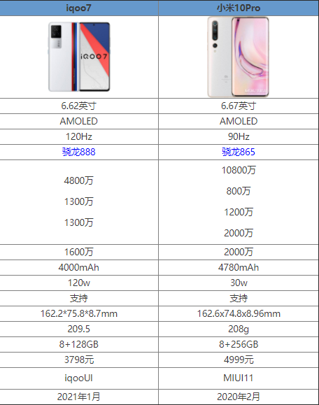 iqoo7对比小米10Pro哪款更值得入手_手机评测_手机学院_本站