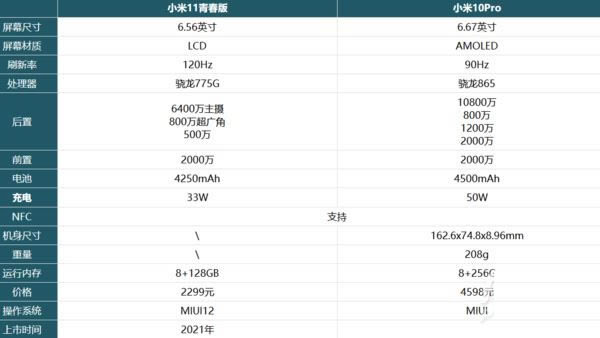 小米11青春版与小米10pro区别是啥 小米11青春版与小米10pro对比介绍