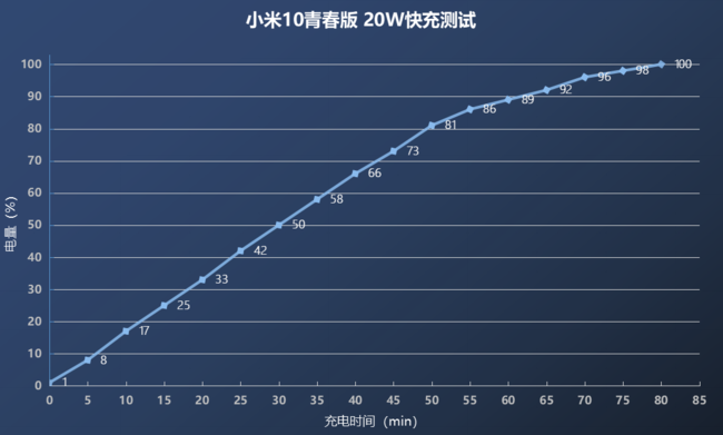 OPPO Reno4 SE和小米10青春版充电对比_手机评测_手机学院_本站