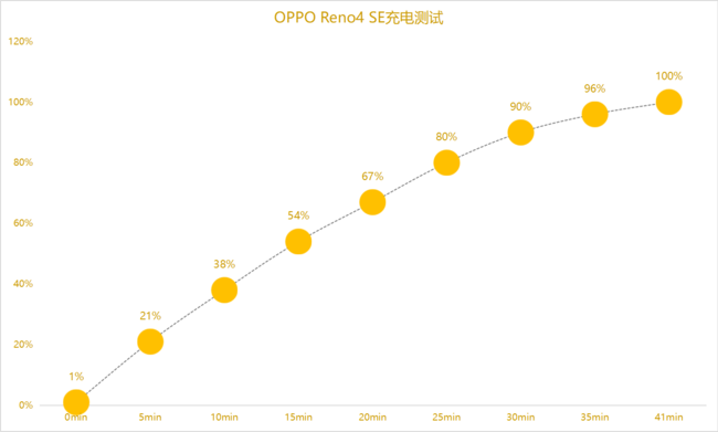 OPPO Reno4 SE和小米10青春版充电对比_手机评测_手机学院_本站