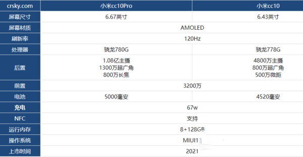 小米cc10对比小米cc10Pro哪一个更好?小米cc10对比小米cc10Pro评测