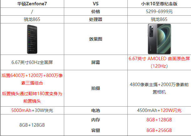 华硕Zenfone7和小米10至尊纪念版哪个好 华硕Zenfone7和小米10至尊纪念版对比_手机评测_手机学院_本站
