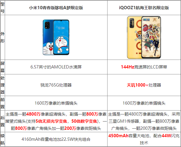 小米10青春版哆啦A梦限定版和iQOOZ1航海王联名限定版哪个好_手机评测_手机学院_本站