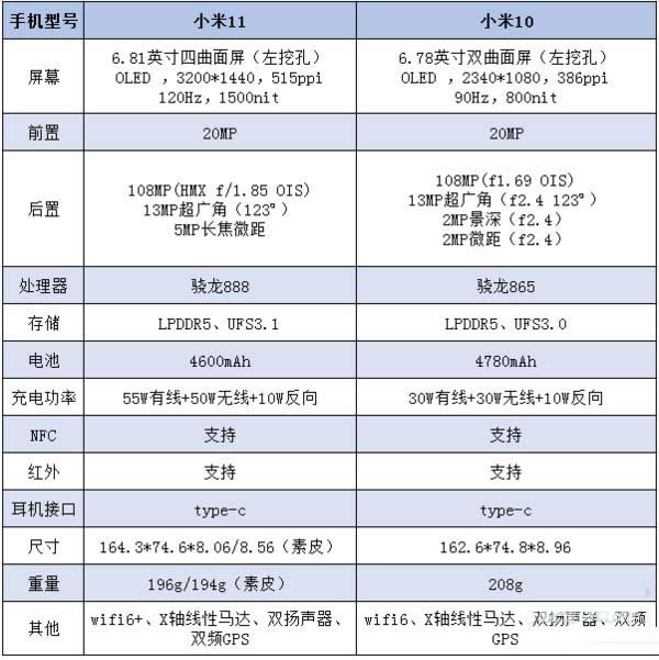 小米10和小米11怎么选 小米10和小米11对比评测_手机评测_手机学院_本站