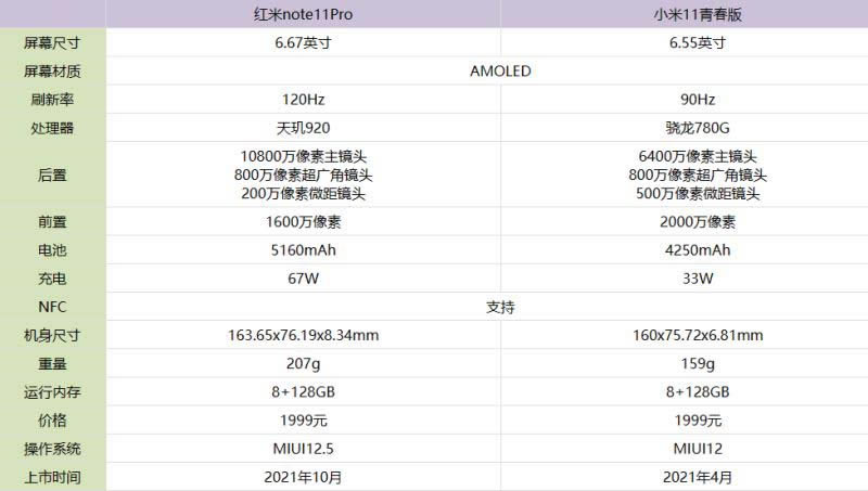 红米note11Pro和小米11青春版哪款好 红米note11Pro和小米11青春版对比评测_手机评测_手机学院_本站