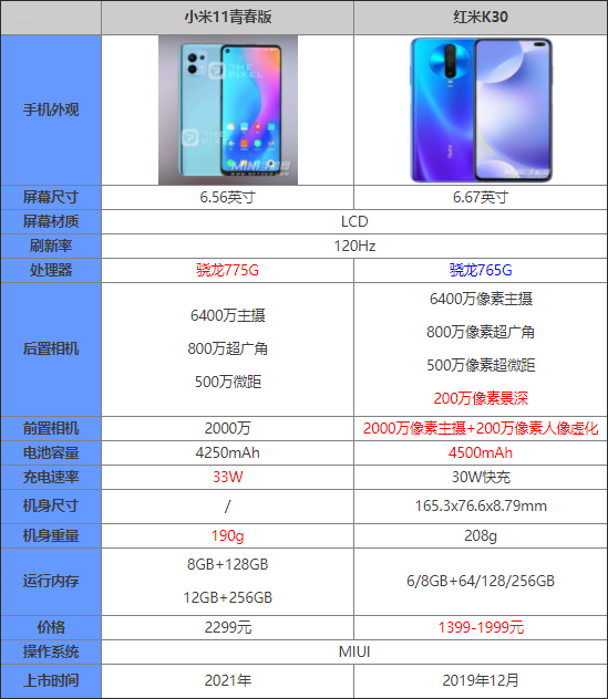 小米11青春版对比红米K30哪个更值得入手_手机评测_手机学院_本站