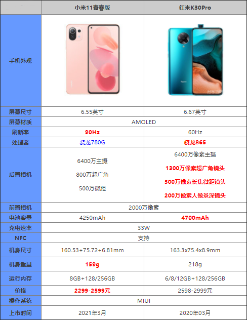 小米11青春版对比红米K30Pro哪款更值得入手_手机评测_手机学院_本站