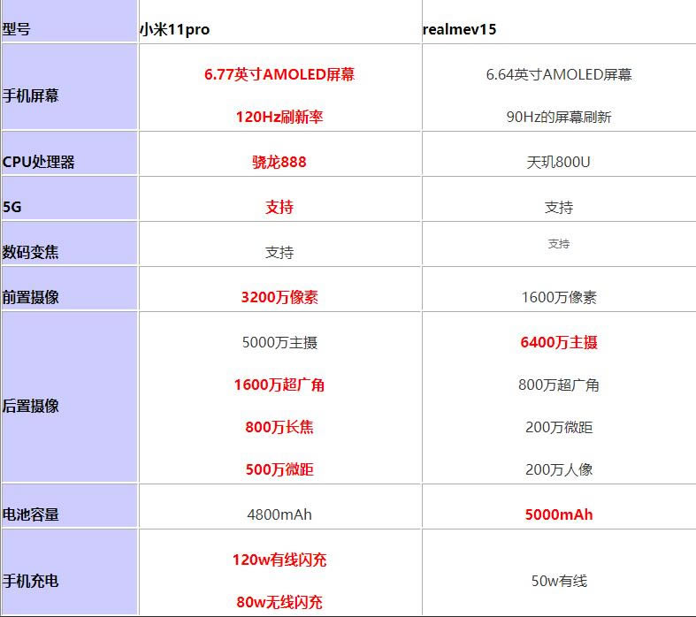 小米11pro对比realmev15值得买?小米11pro对比realmev15评测_手机评测_手机学院_本站