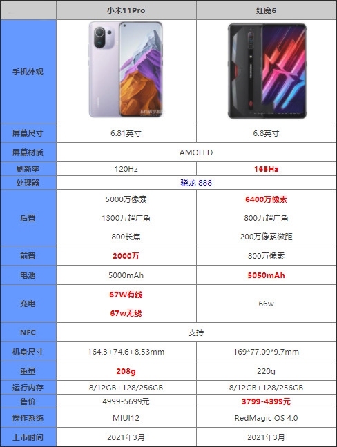 小米11Pro对比红魔6哪款更值得入手_手机评测_手机学院_本站