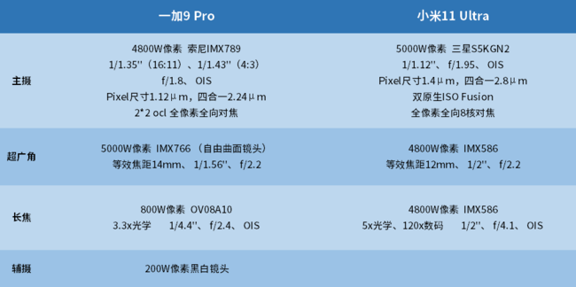 一加9Pro和小米11Ultra拍照哪个好 一加9Pro与小米11Ultra拍照对比_手机评测_手机学院_本站