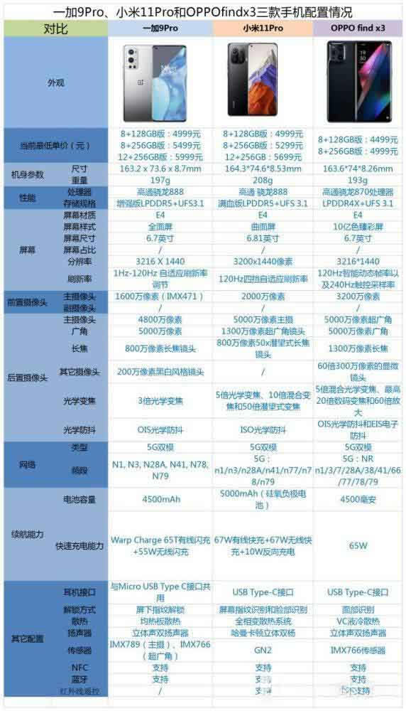 OPPOfindx3、一加9Pro和小米11Pro对比哪个值得买_手机评测_手机学院_本站