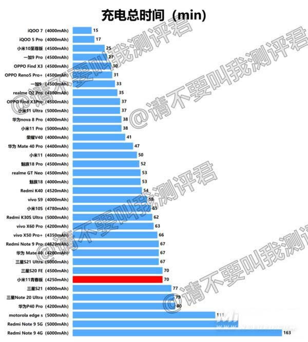 小米11青春活力版电池耐用吗 小米11青春活力版续航怎么样_手机评测_手机学院_本站