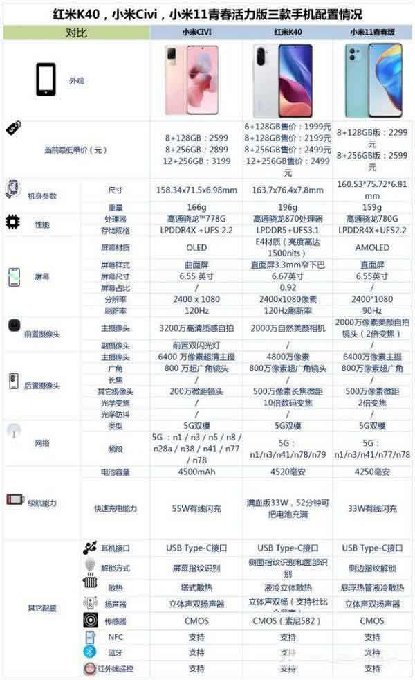 红米K40、小米Civi与小米11青春活力版对比哪一个好 三款手机对比评测