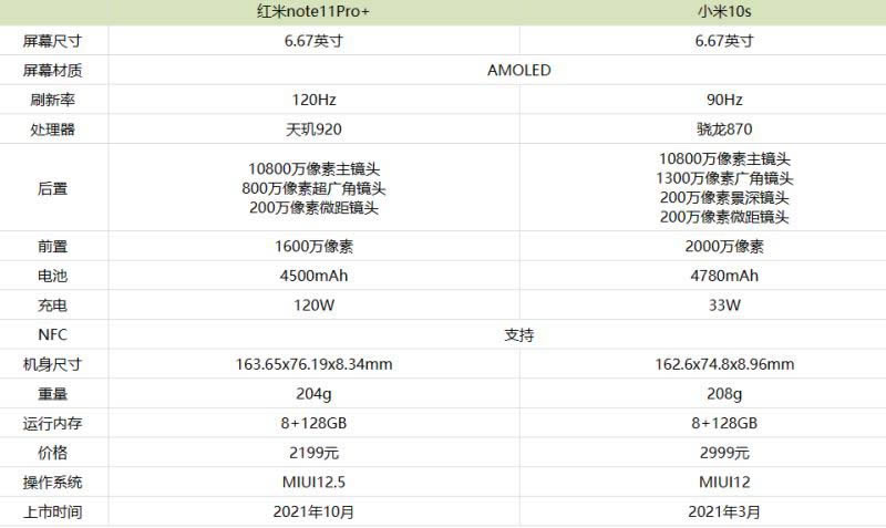 红米note11Pro+和小米10s有什么区别 红米note11Pro+和小米10s对比介绍_手机评测_本站