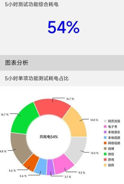 小米12电池优化打开好还是关闭好 小米12/小米12Pro续航评测